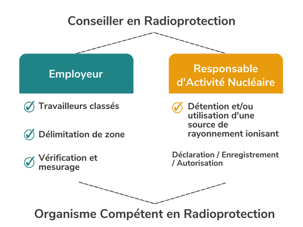 Organisation de la radioprotection