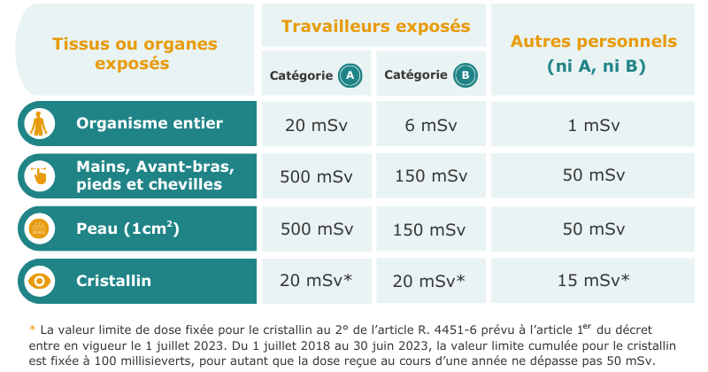 Classement des travailleurs