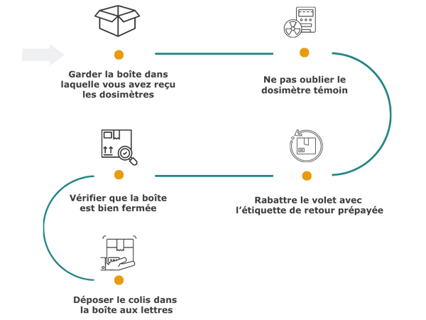 Instructions pour le retour de vos dosimètres