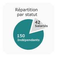 Répartition par statut